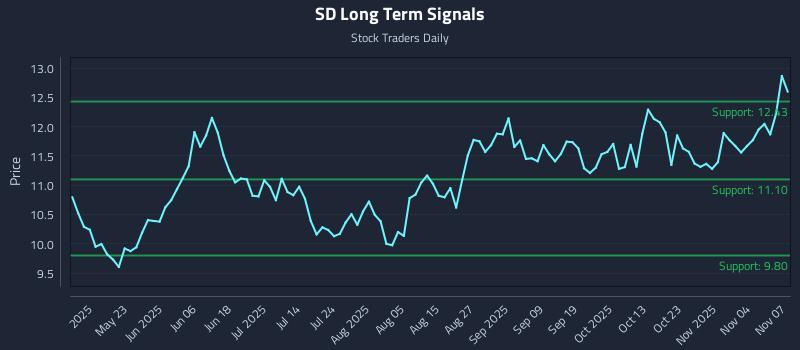 SD Long Term Analysis for November 8 2025 SD Long Term Analysis for November 8 2025