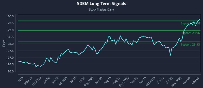 SDEM Long Term Analysis for November 8 2025