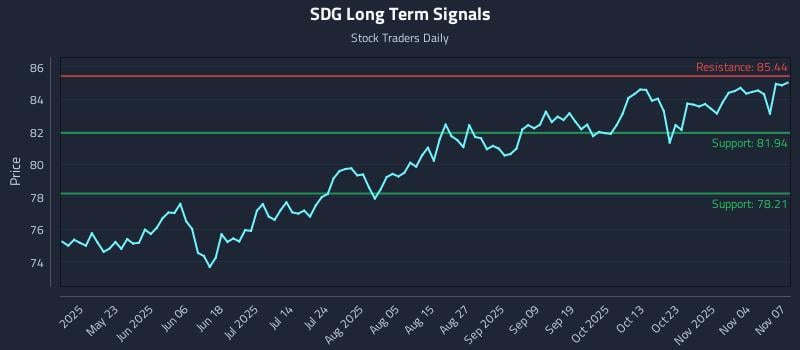 SDG Long Term Analysis for November 8 2025 SDG Long Term Analysis for November 8 2025