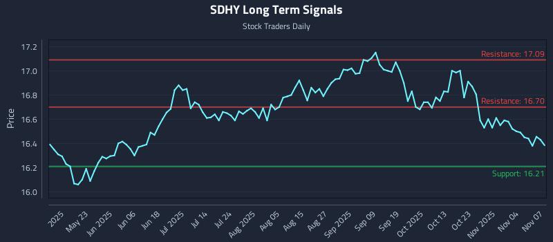 SDHY Long Term Analysis for November 8 2025 SDHY Long Term Analysis for November 8 2025