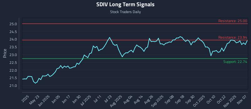SDIV Long Term Analysis for November 8 2025