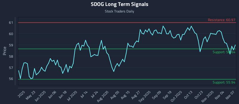 SDOG Long Term Analysis for November 8 2025