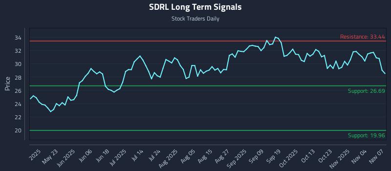 SDRL Long Term Analysis for November 8 2025