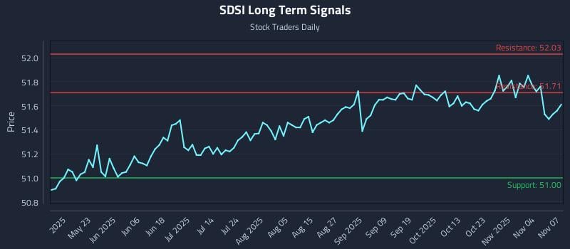 SDSI Long Term Analysis for November 8 2025 SDSI Long Term Analysis for November 8 2025