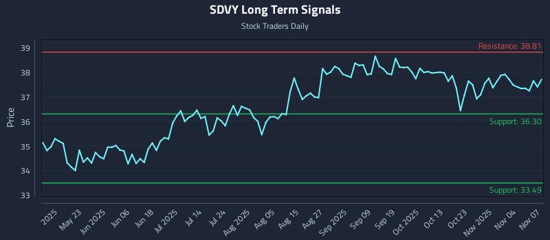 SDVY Long Term Analysis for November 8 2025