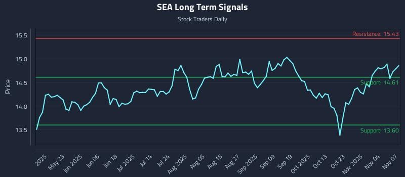 SEA Long Term Analysis for November 8 2025