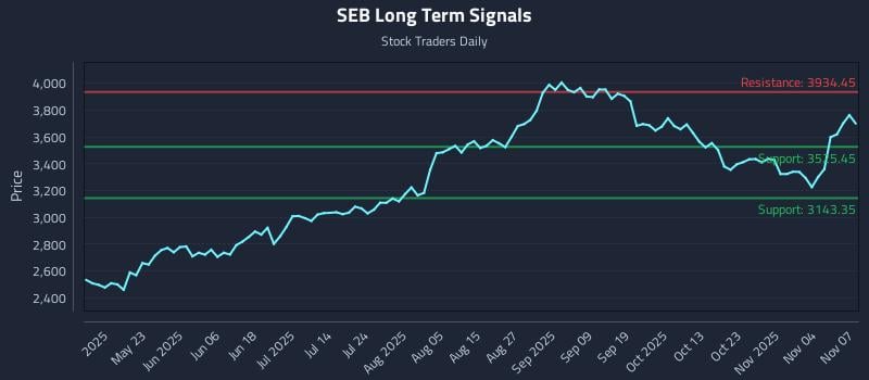 SEB Long Term Analysis for November 8 2025 SEB Long Term Analysis for November 8 2025