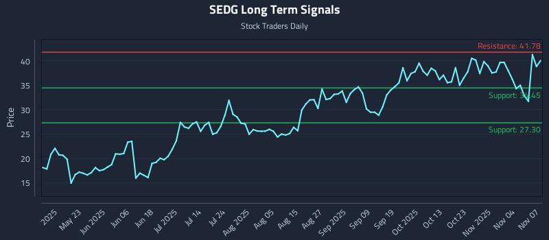 SEDG Long Term Analysis for November 8 2025 SEDG Long Term Analysis for November 8 2025