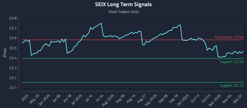 SEIX Long Term Analysis for November 8 2025