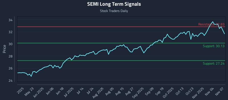 SEMI Long Term Analysis for November 8 2025