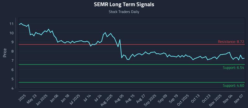 SEMR Long Term Analysis for November 8 2025 SEMR Long Term Analysis for November 8 2025