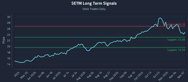 SETM Long Term Analysis for November 8 2025 SETM Long Term Analysis for November 8 2025