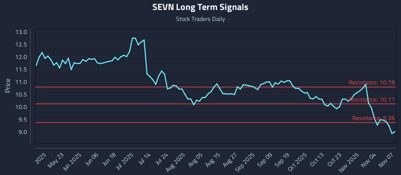 SEVN Long Term Analysis for November 8 2025
