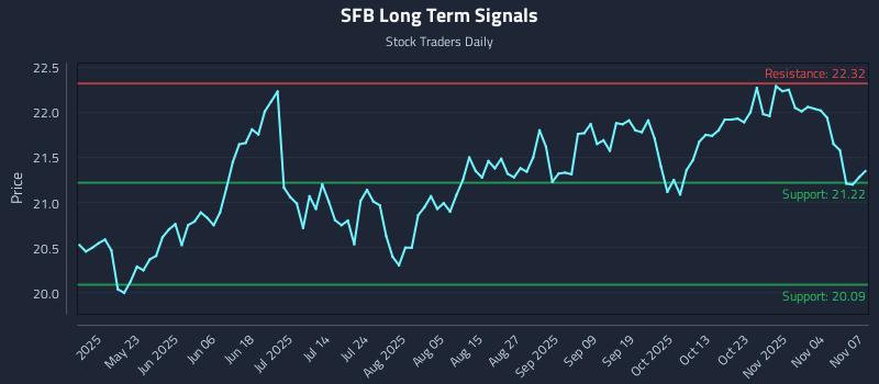 SFB Long Term Analysis for November 8 2025 SFB Long Term Analysis for November 8 2025