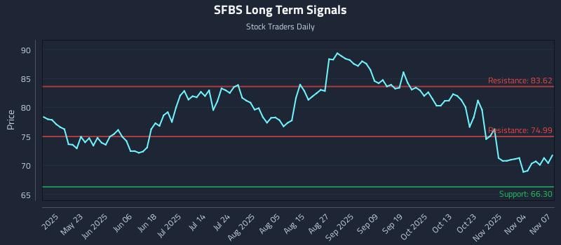 SFBS Long Term Analysis for November 8 2025