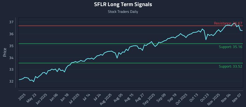 SFLR Long Term Analysis for November 8 2025