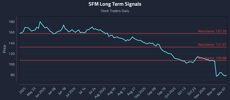 SFM Long Term Analysis for November 8 2025