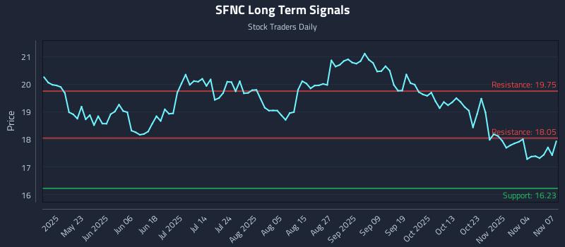 SFNC Long Term Analysis for November 8 2025 SFNC Long Term Analysis for November 8 2025