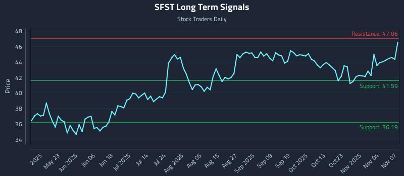SFST Long Term Analysis for November 8 2025