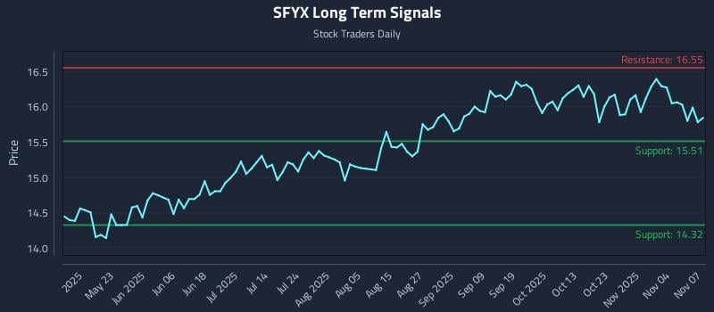 SFYX Long Term Analysis for November 8 2025 SFYX Long Term Analysis for November 8 2025