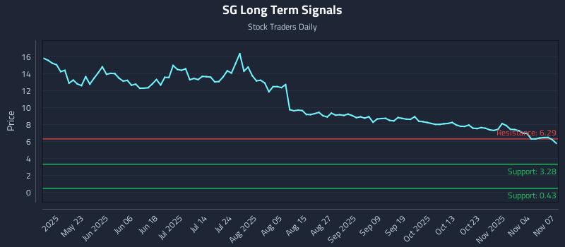 SG Long Term Analysis for November 8 2025 SG Long Term Analysis for November 8 2025
