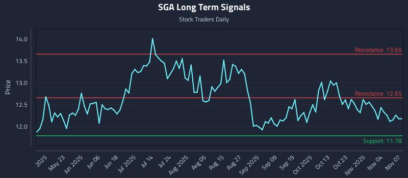 SGA Long Term Analysis for November 8 2025 SGA Long Term Analysis for November 8 2025