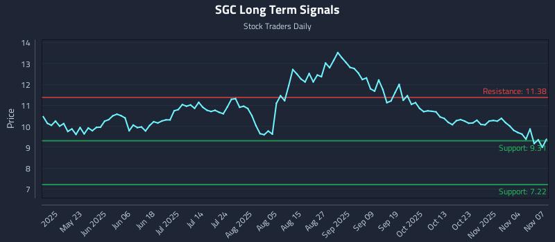 SGC Long Term Analysis for November 8 2025 SGC Long Term Analysis for November 8 2025