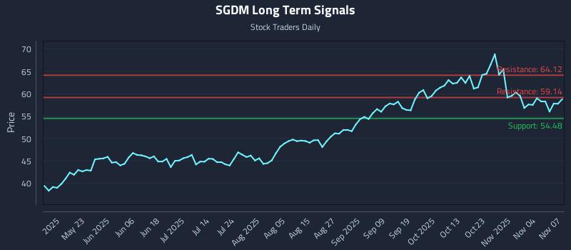 SGDM Long Term Analysis for November 8 2025 SGDM Long Term Analysis for November 8 2025