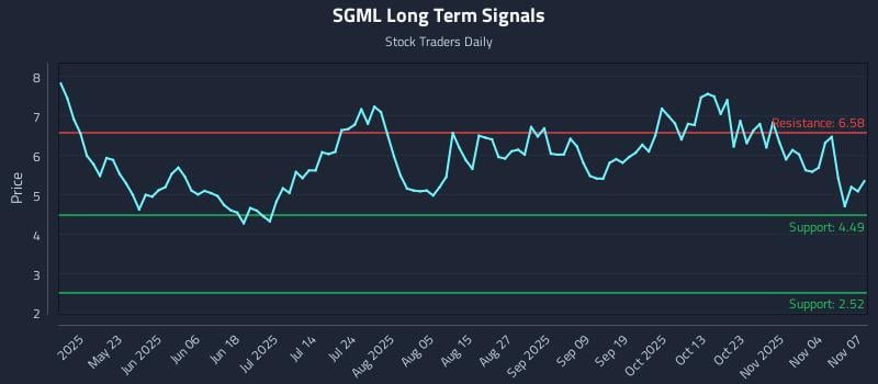 SGML Long Term Analysis for November 8 2025