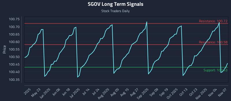 SGOV Long Term Analysis for November 8 2025