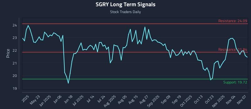 SGRY Long Term Analysis for November 8 2025