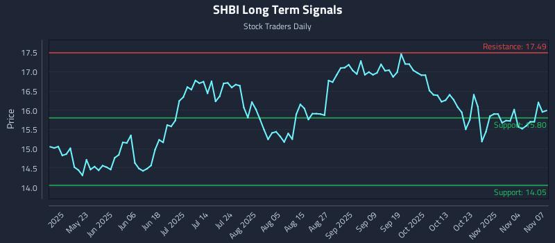 SHBI Long Term Analysis for November 8 2025