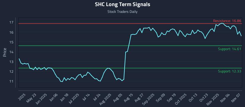 SHC Long Term Analysis for November 8 2025