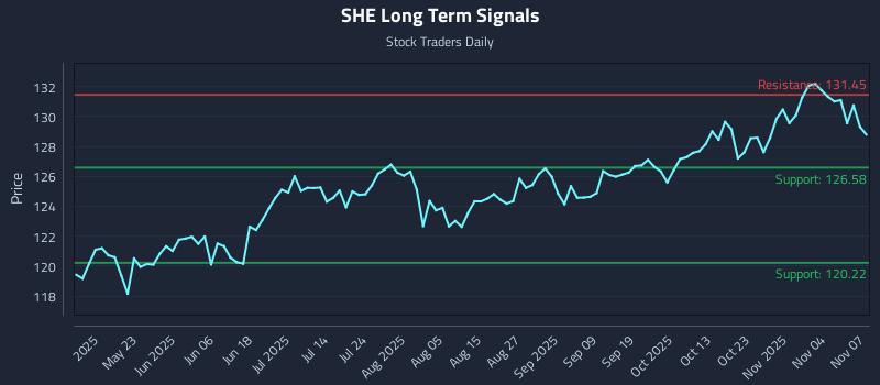 SHE Long Term Analysis for November 8 2025