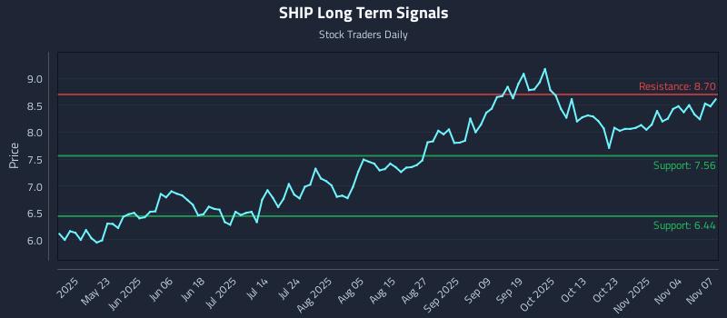 SHIP Long Term Analysis for November 8 2025 SHIP Long Term Analysis for November 8 2025