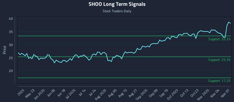 SHOO Long Term Analysis for November 8 2025 SHOO Long Term Analysis for November 8 2025