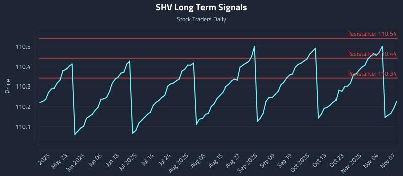 SHV Long Term Analysis for November 8 2025