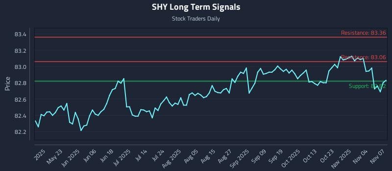 SHY Long Term Analysis for November 8 2025 SHY Long Term Analysis for November 8 2025