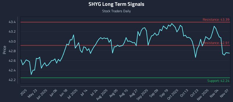 SHYG Long Term Analysis for November 8 2025 SHYG Long Term Analysis for November 8 2025