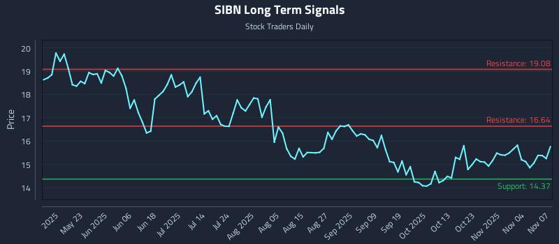 SIBN Long Term Analysis for November 8 2025