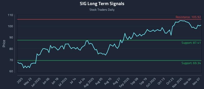 SIG Long Term Analysis for November 8 2025