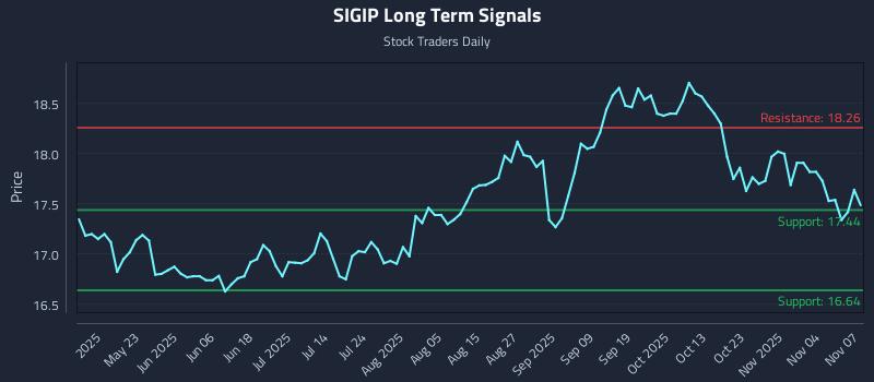 SIGIP Long Term Analysis for November 8 2025
