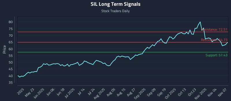 SIL Long Term Analysis for November 8 2025 SIL Long Term Analysis for November 8 2025