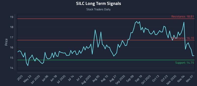 SILC Long Term Analysis for November 8 2025