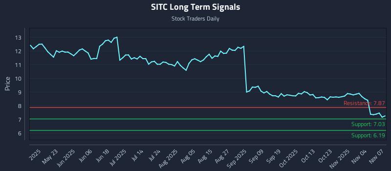 SITC Long Term Analysis for November 8 2025