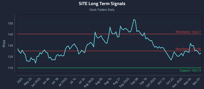 SITE Long Term Analysis for November 8 2025
