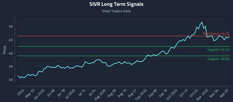 SIVR Long Term Analysis for November 8 2025 SIVR Long Term Analysis for November 8 2025