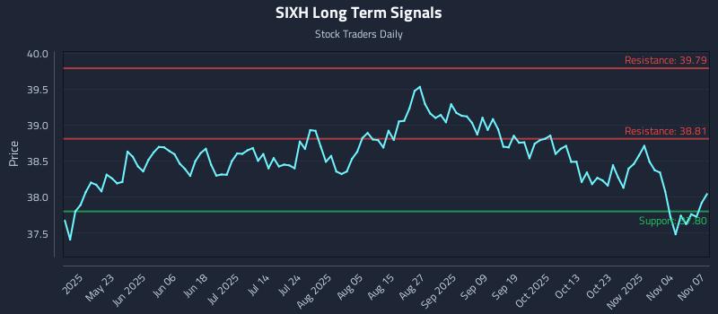 SIXH Long Term Analysis for November 8 2025