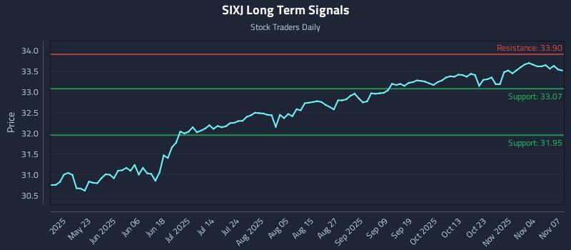 SIXJ Long Term Analysis for November 8 2025 SIXJ Long Term Analysis for November 8 2025