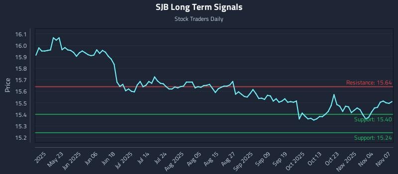 SJB Long Term Analysis for November 8 2025 SJB Long Term Analysis for November 8 2025